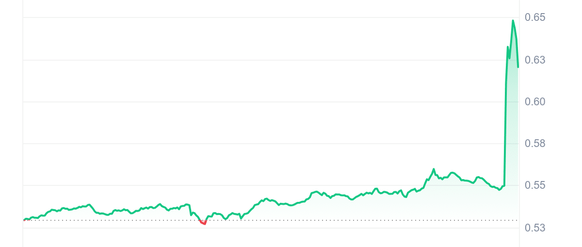 CELO Price Chart