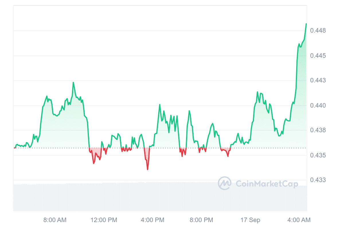 CELO Price Chart