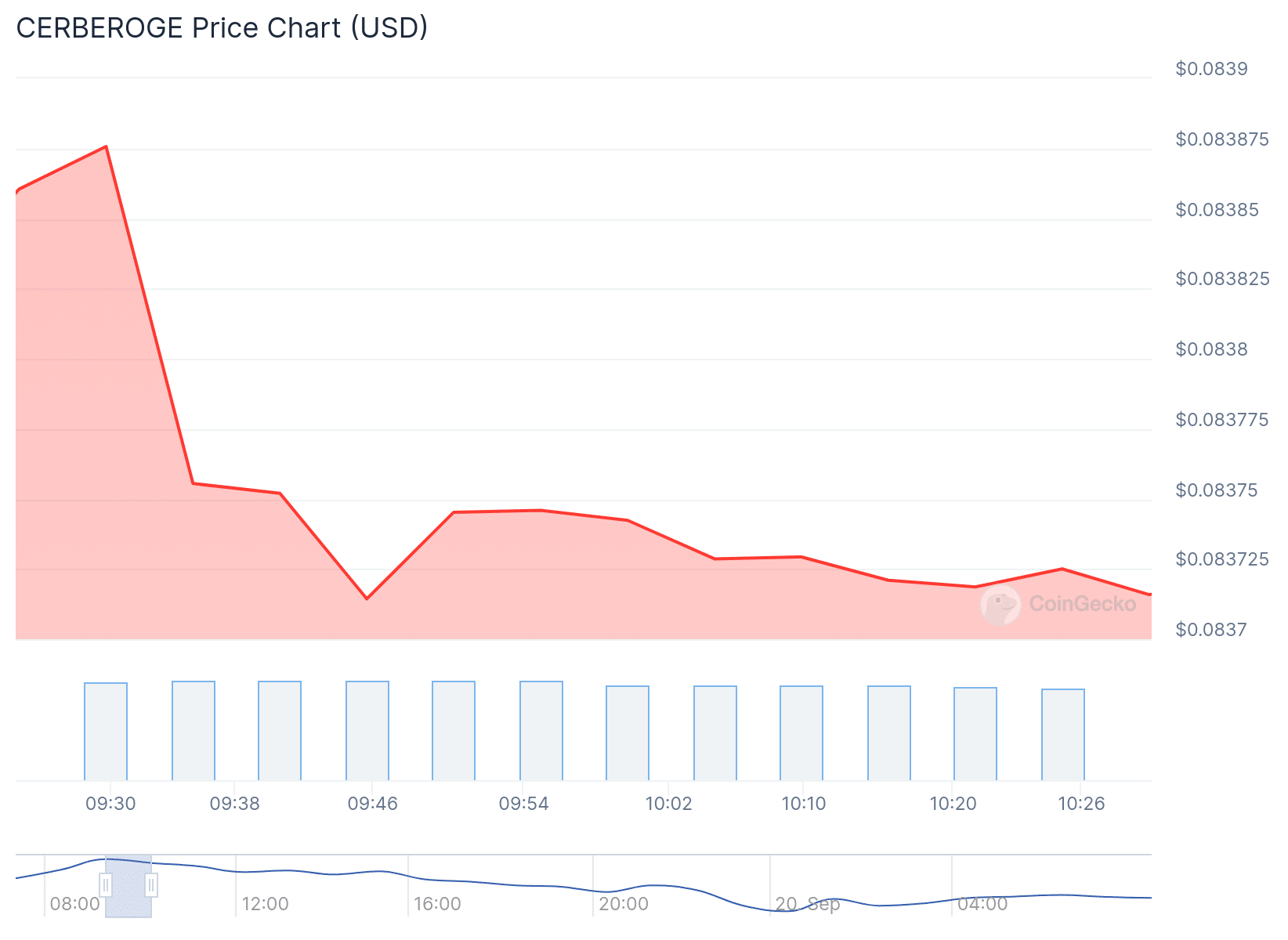 CERBER Price Chart