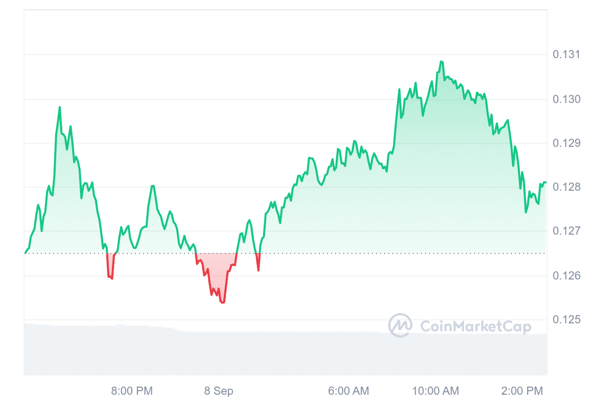 CFX Price Chart