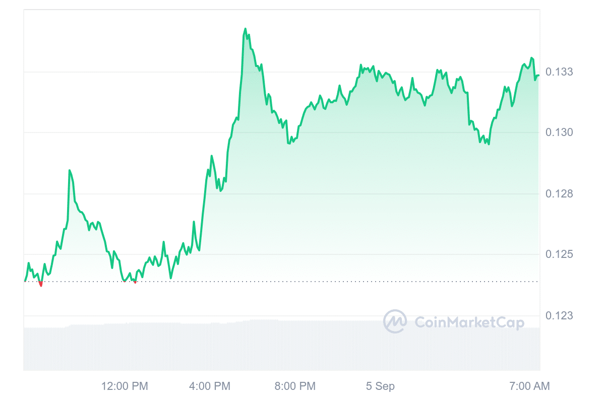 CFX Price Chart