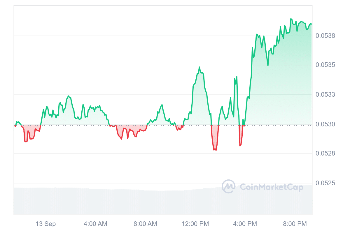 CHZ Price Chart