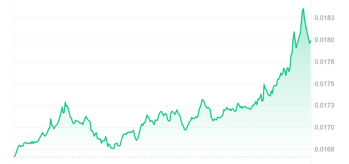 CKB Price Chart