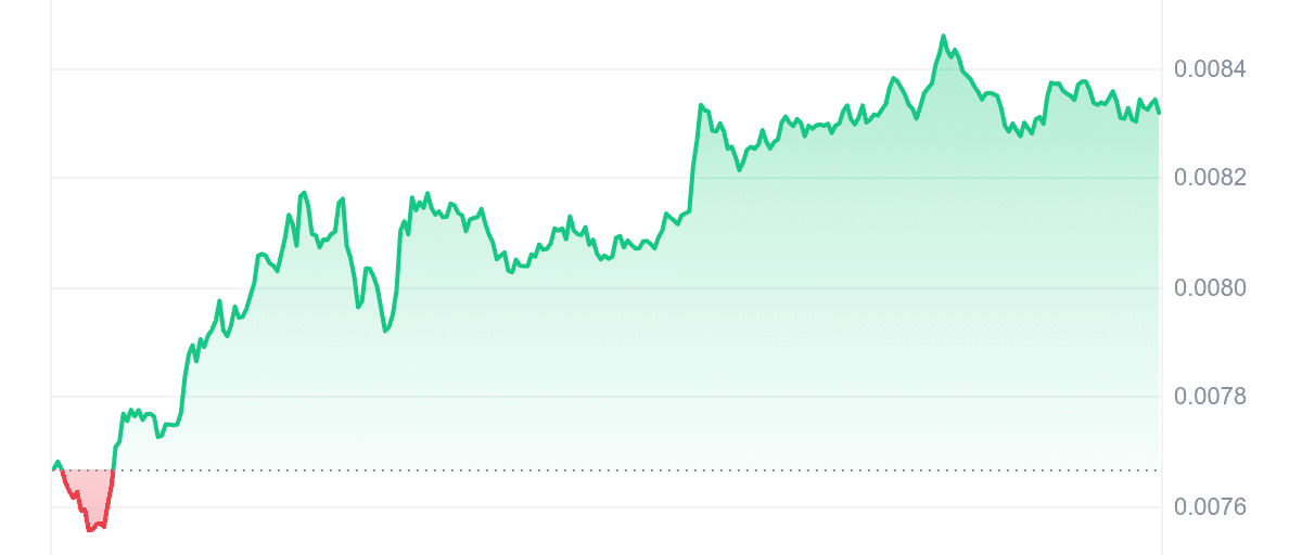 CKB Price Chart 