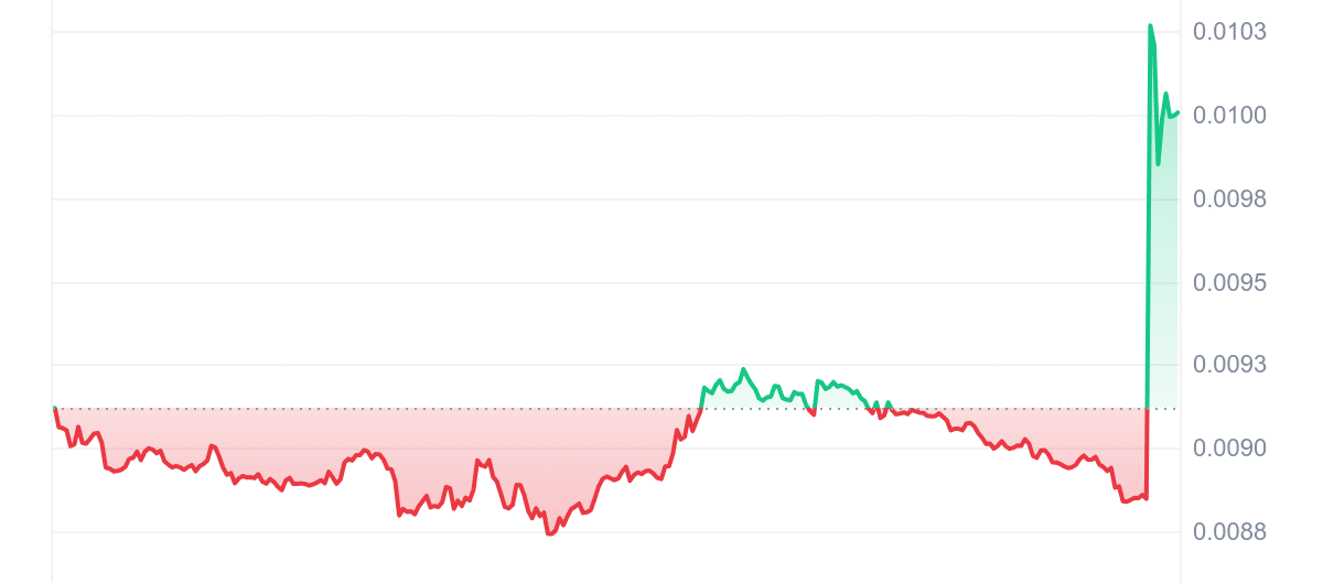 CKB Price Chart