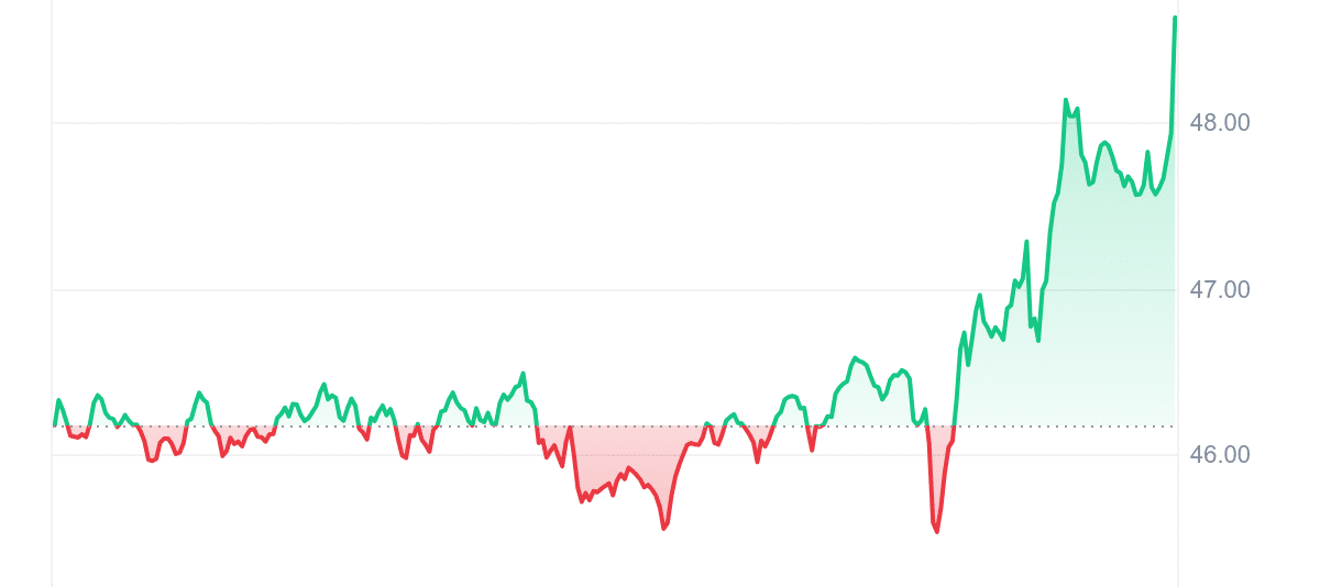 COMP Price Chart