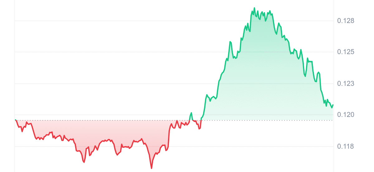 COTI Price Chart 