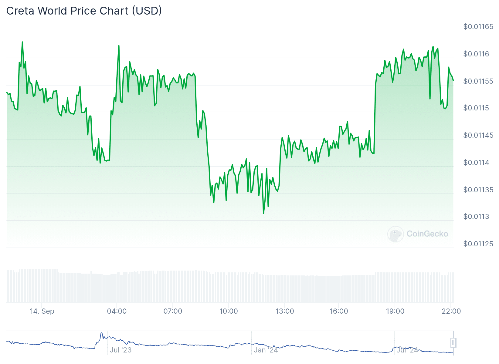 CRETA Price Chart