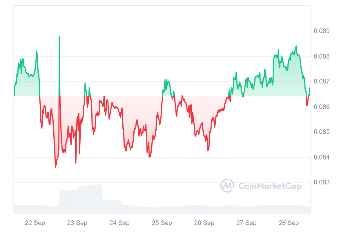 CRO Price Chart 