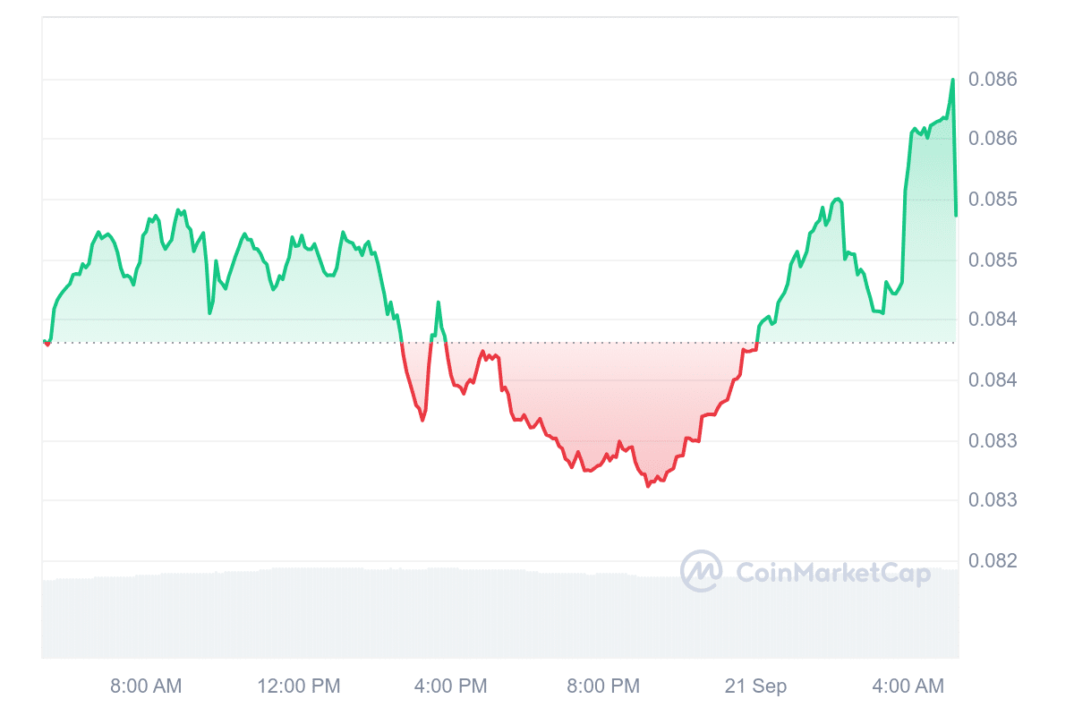 CRO Price Chart