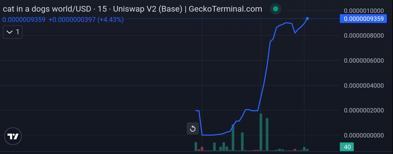 Cat in a Dogs World price chart