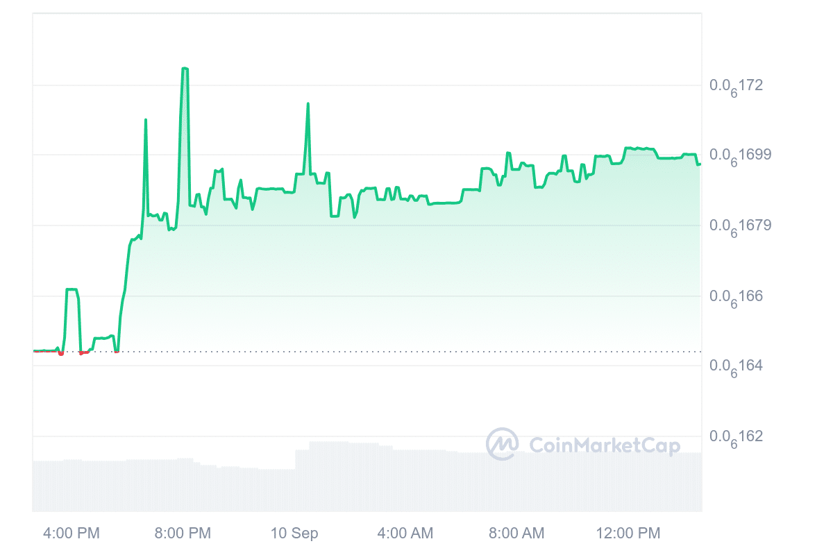 CateCoin price chart