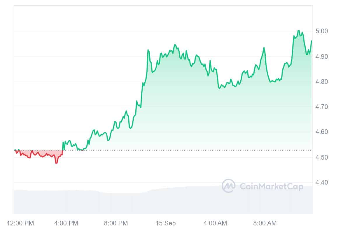 Celestia Price Chart