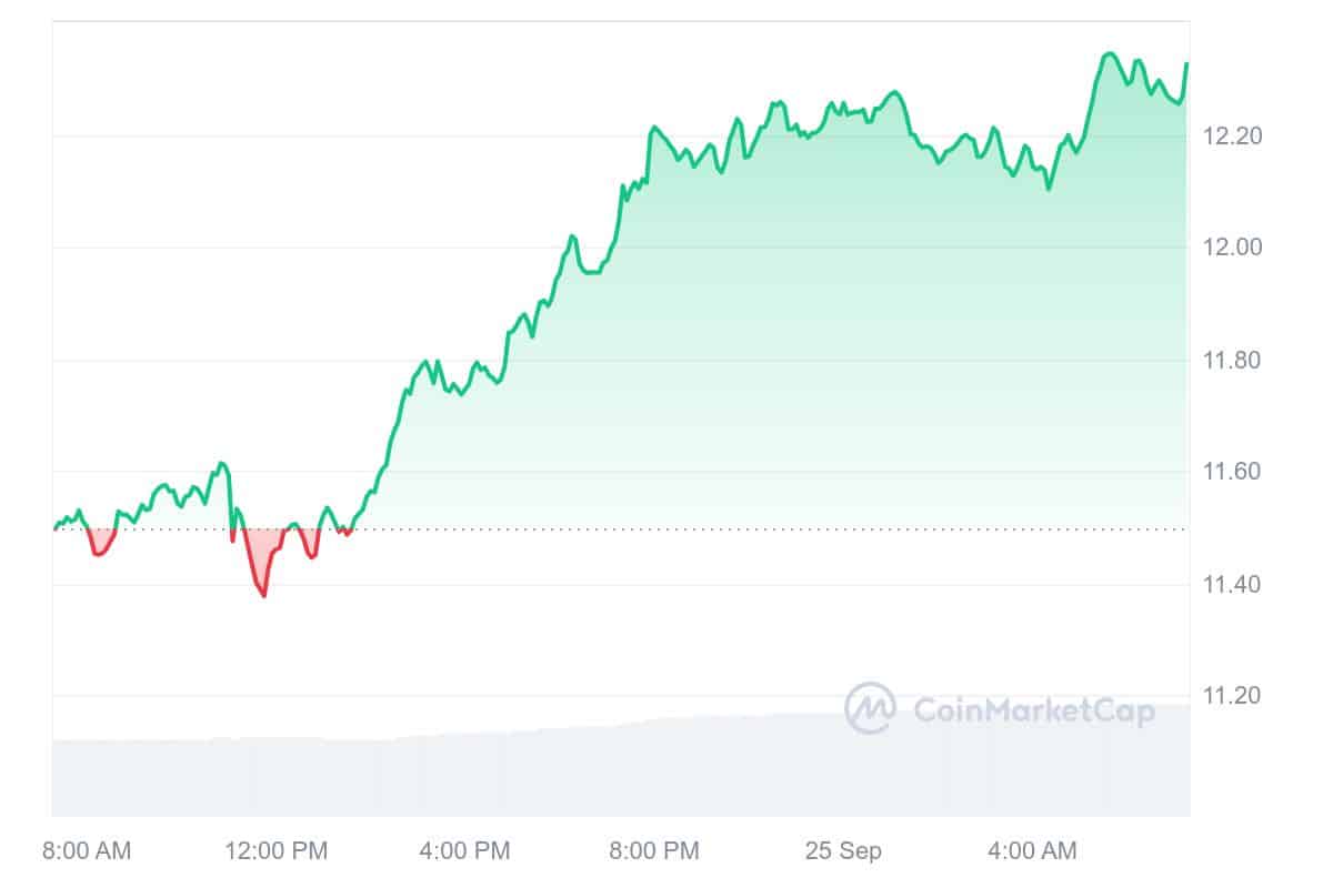 Chainlink Price Chart