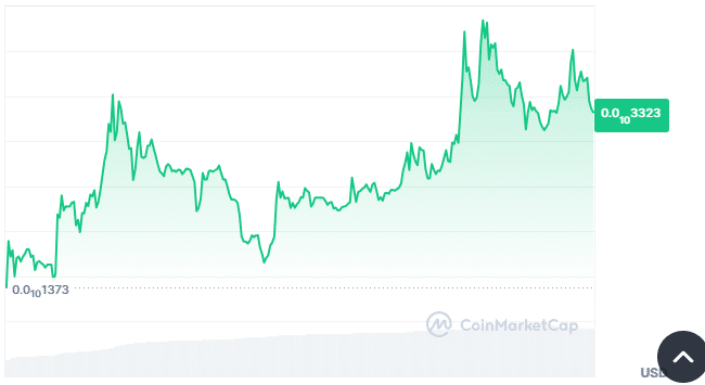 Chewy price chart