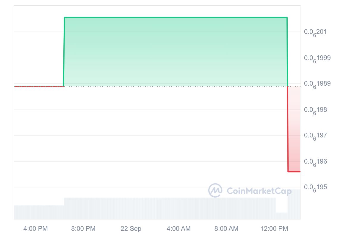 Chief Pepe Officer Price Chart