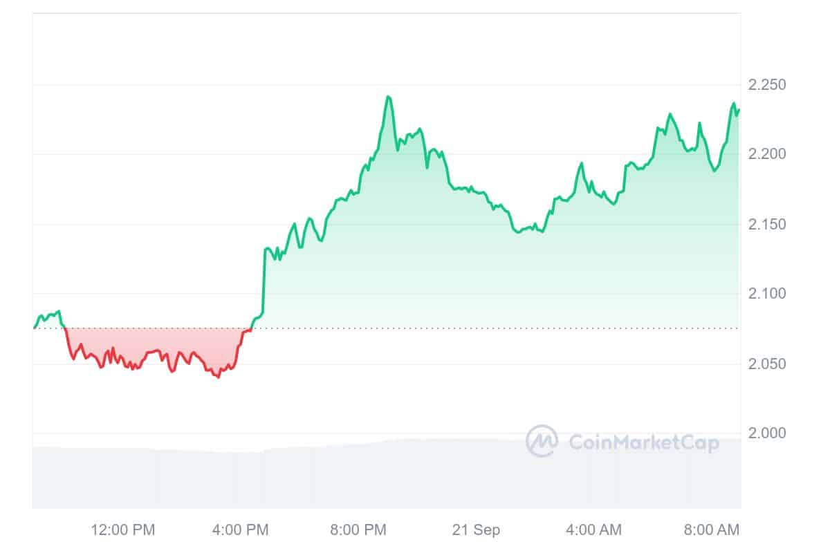 Convex Finance Price Chart