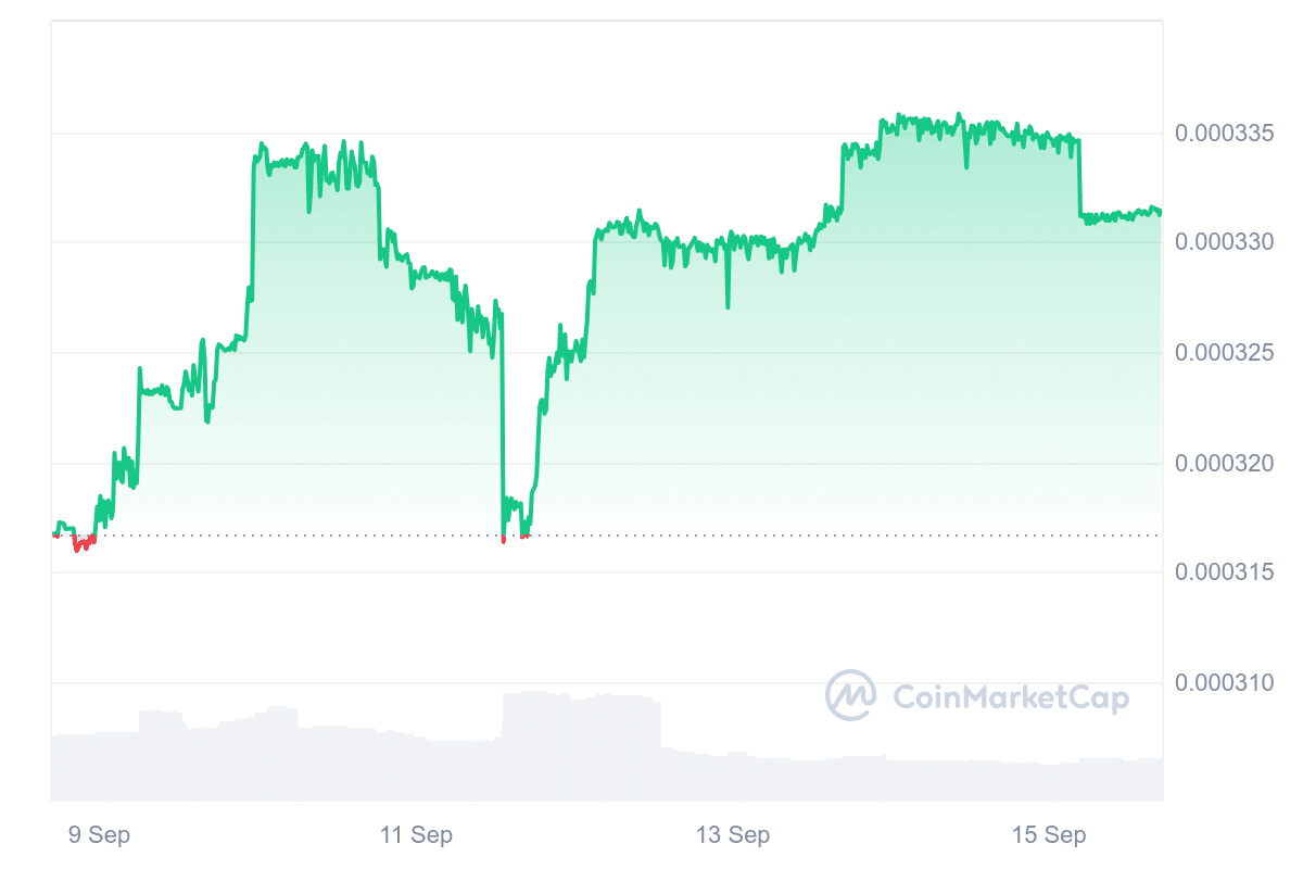 Crypto Doggy price chart