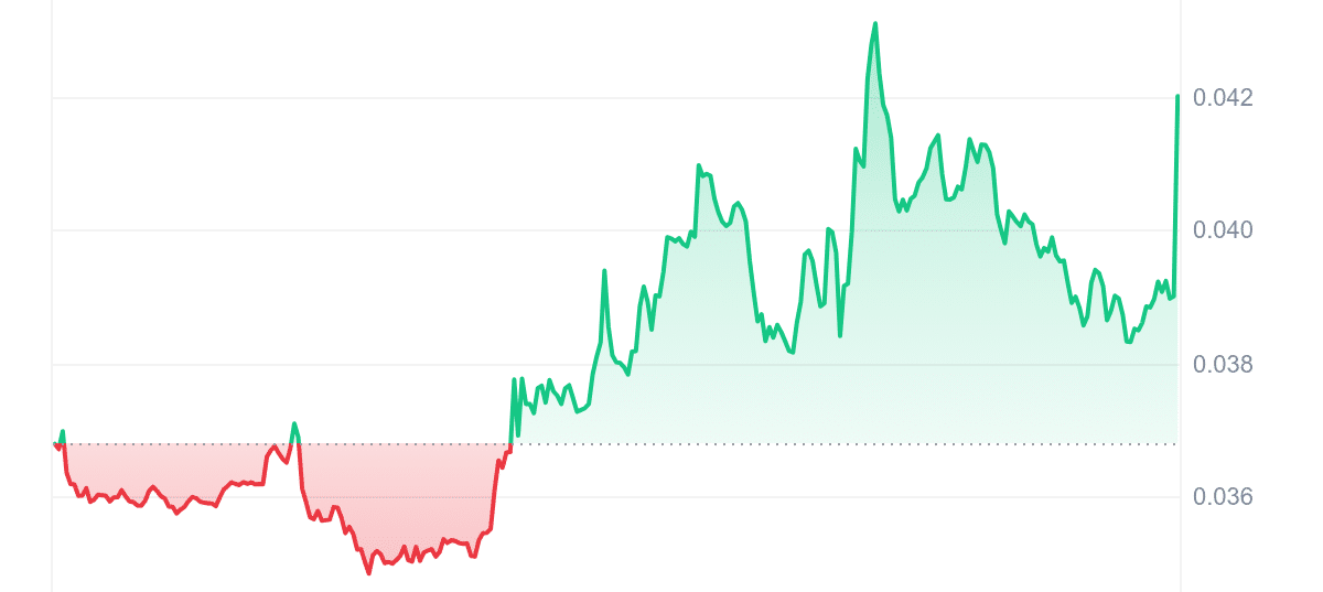 DATA Price Chart 