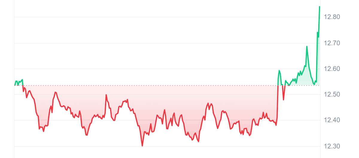 DCR Price Chart