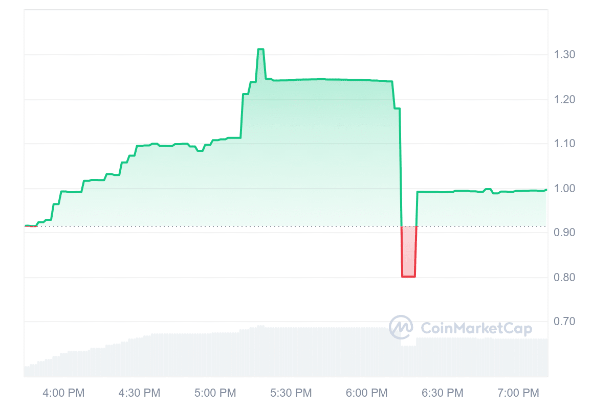 DEDA Price Chart