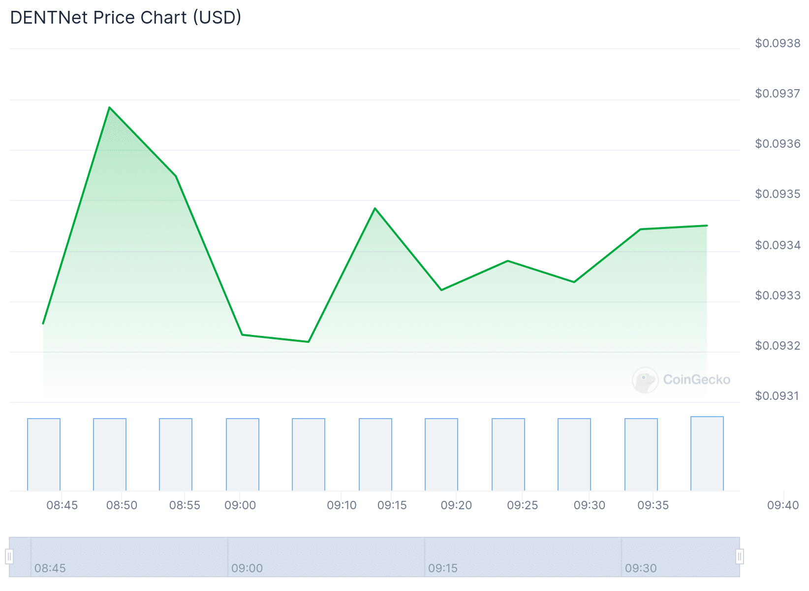 DENTX Price Chart