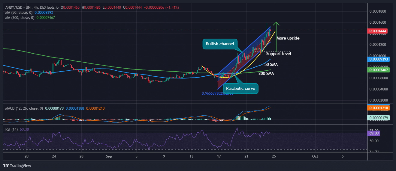 Andy ETH Worth Prediction: ANDY Soars 17%, However Specialists Say This PEPE 2.0 ICO Is The Finest Crypto To Purchase Now