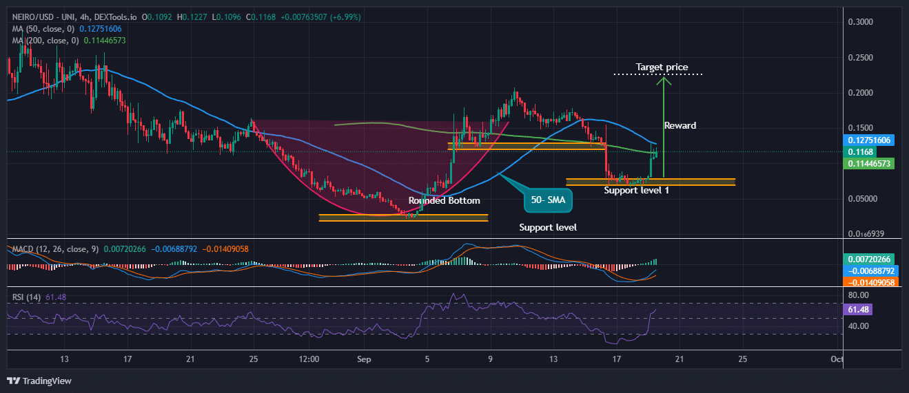 Neiro Ethereum price