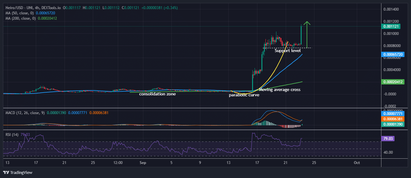 First Neiro On Ethereum price