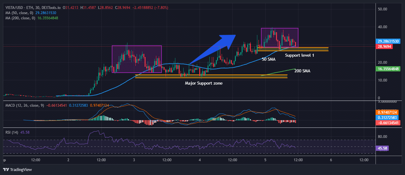 Ethervista Price