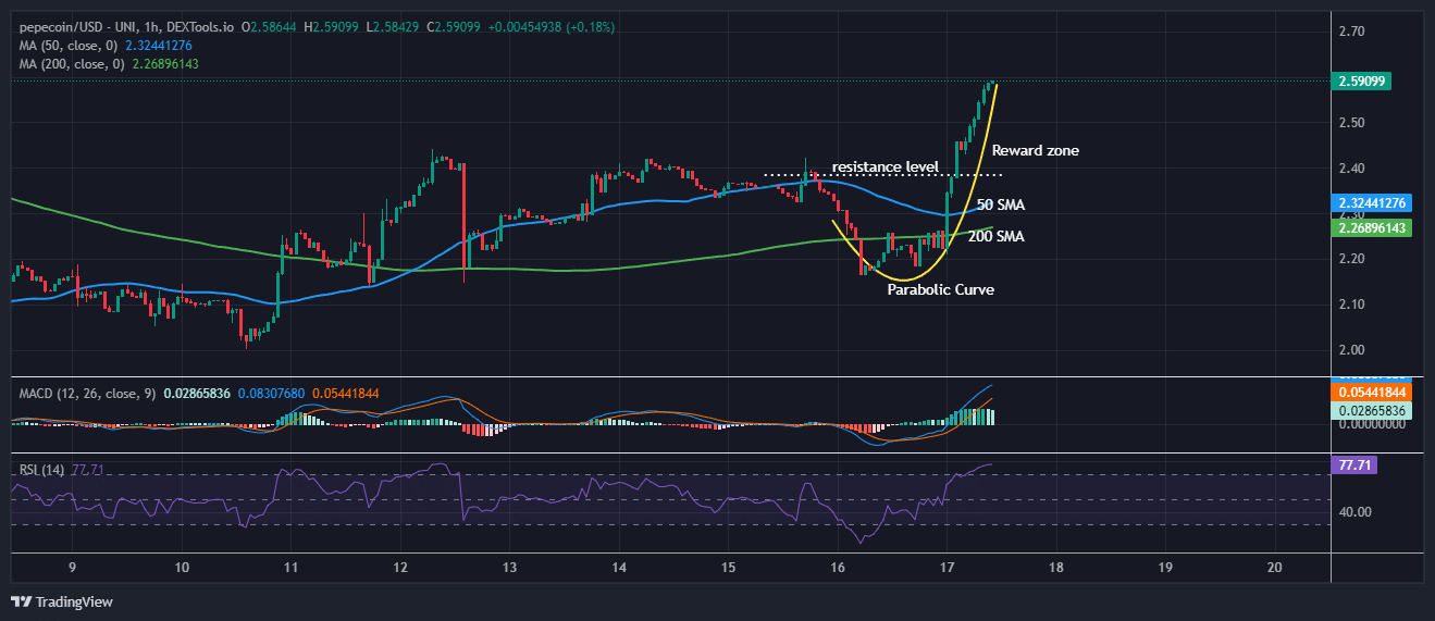 PepeCoin Price