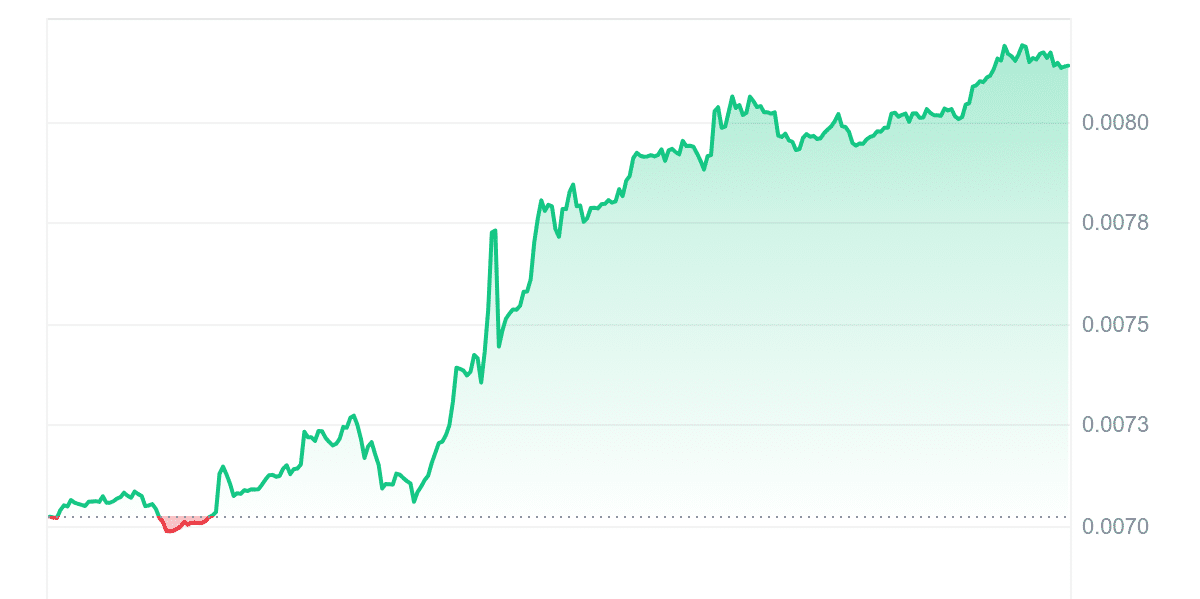 DIONE Price Chart