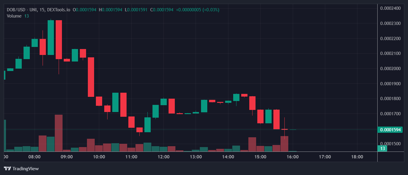 DOB Price Chart