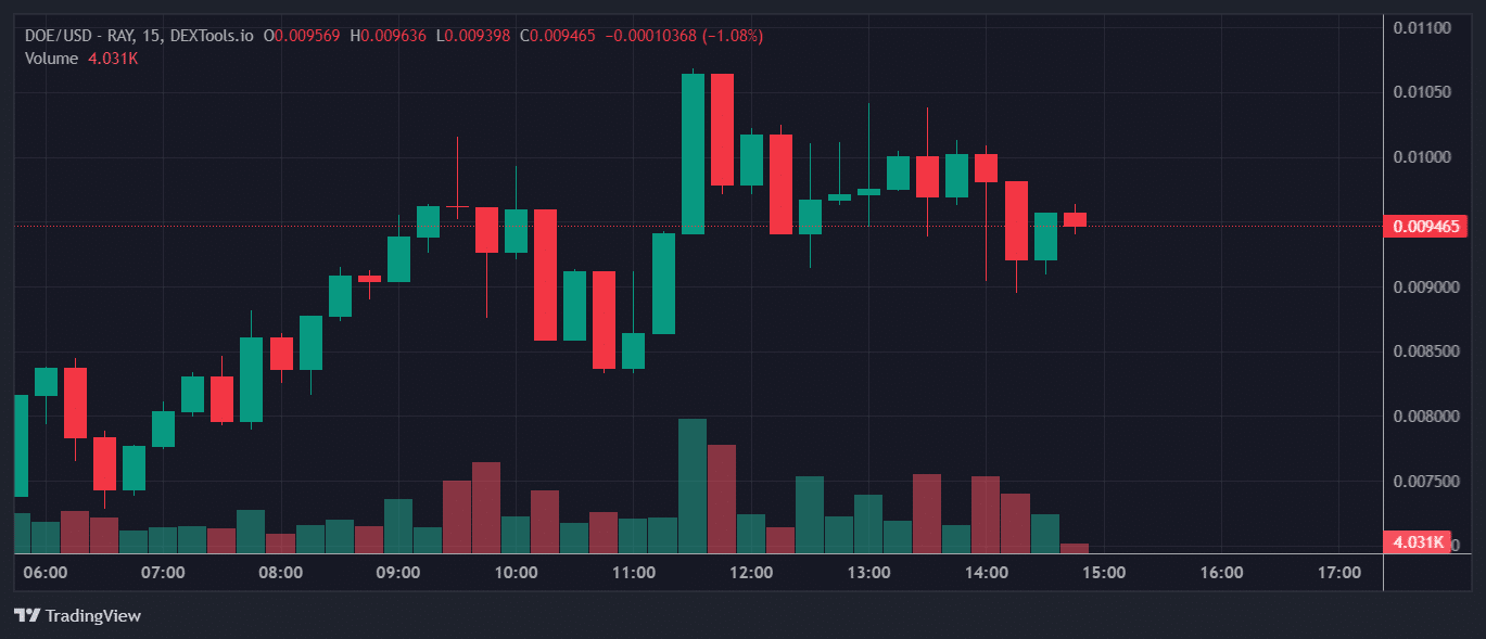 DOE Price Chart