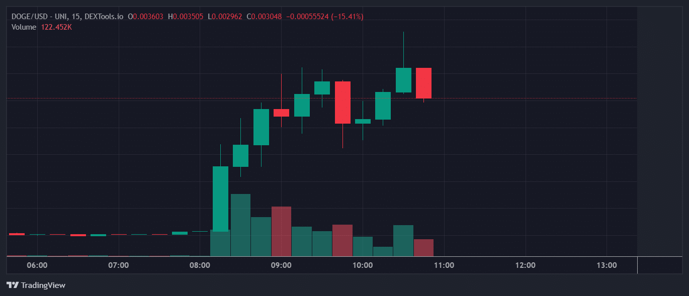 DOGE PRICE CHART