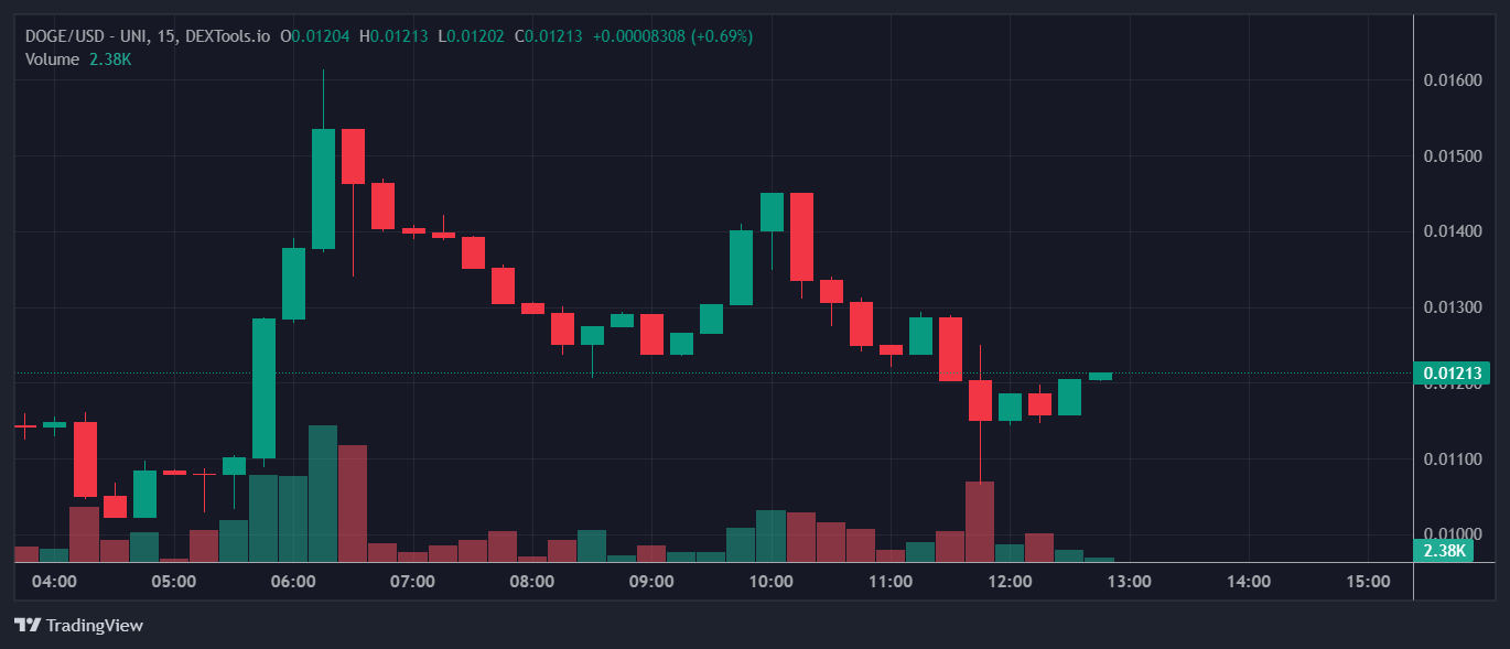 DOGE Price Chart