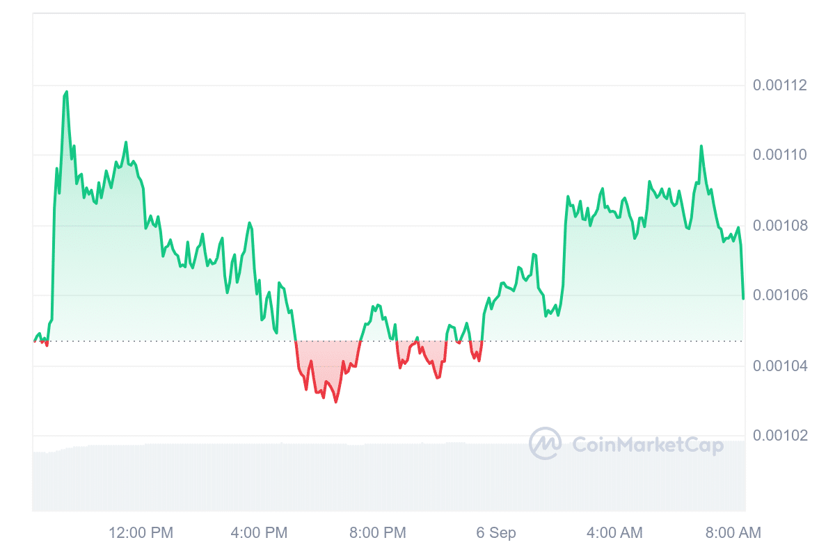 DOGS Price Chart