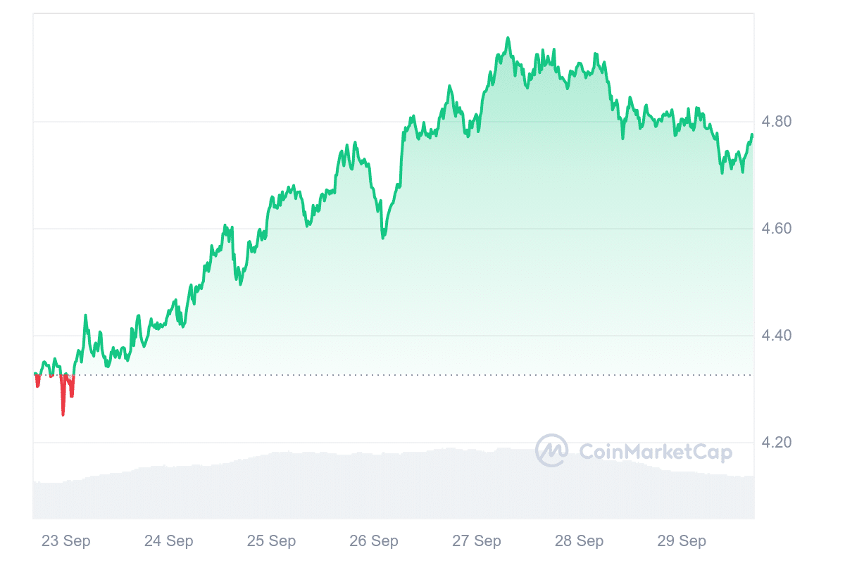 DOT Price Chart