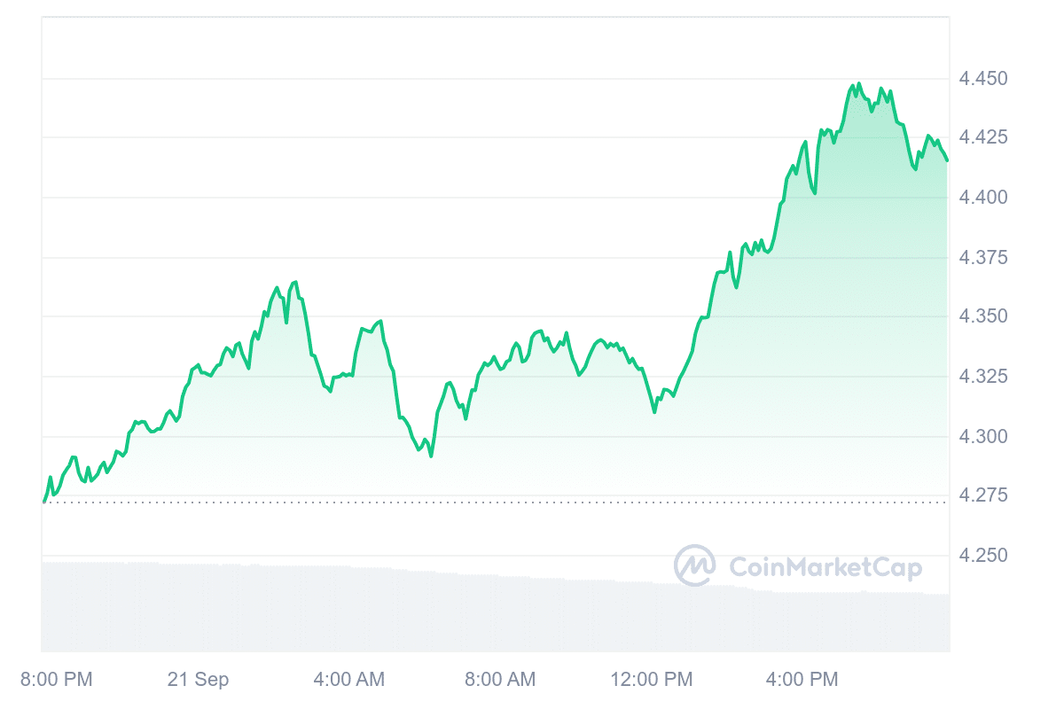 DOT Price Chart