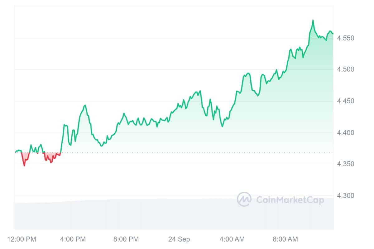 DOT Price Chart