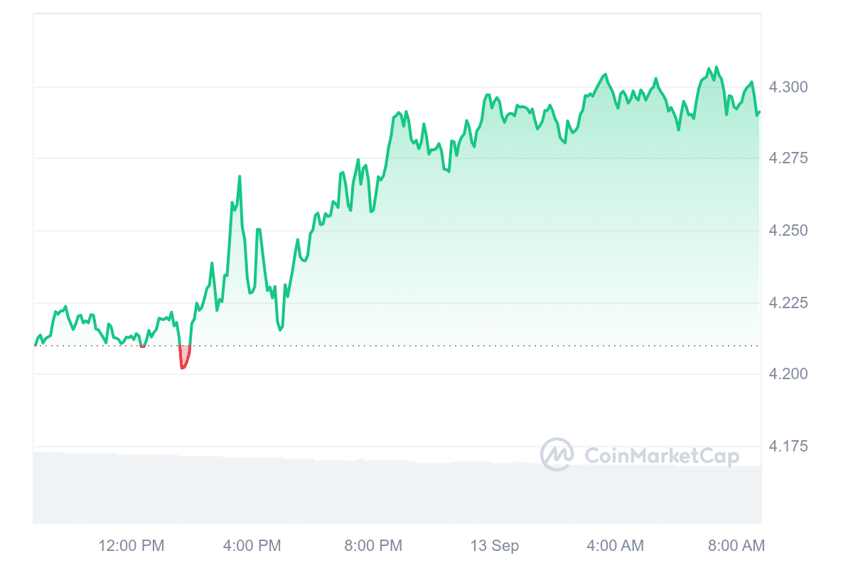 DOT Price Chart