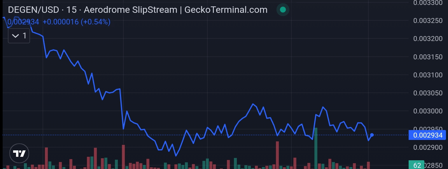 Degen price chart