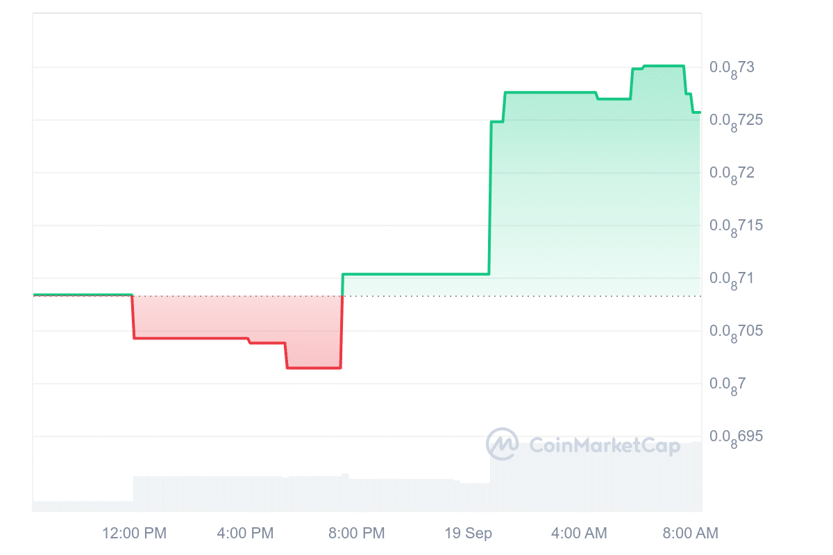 DogeBonk price chart