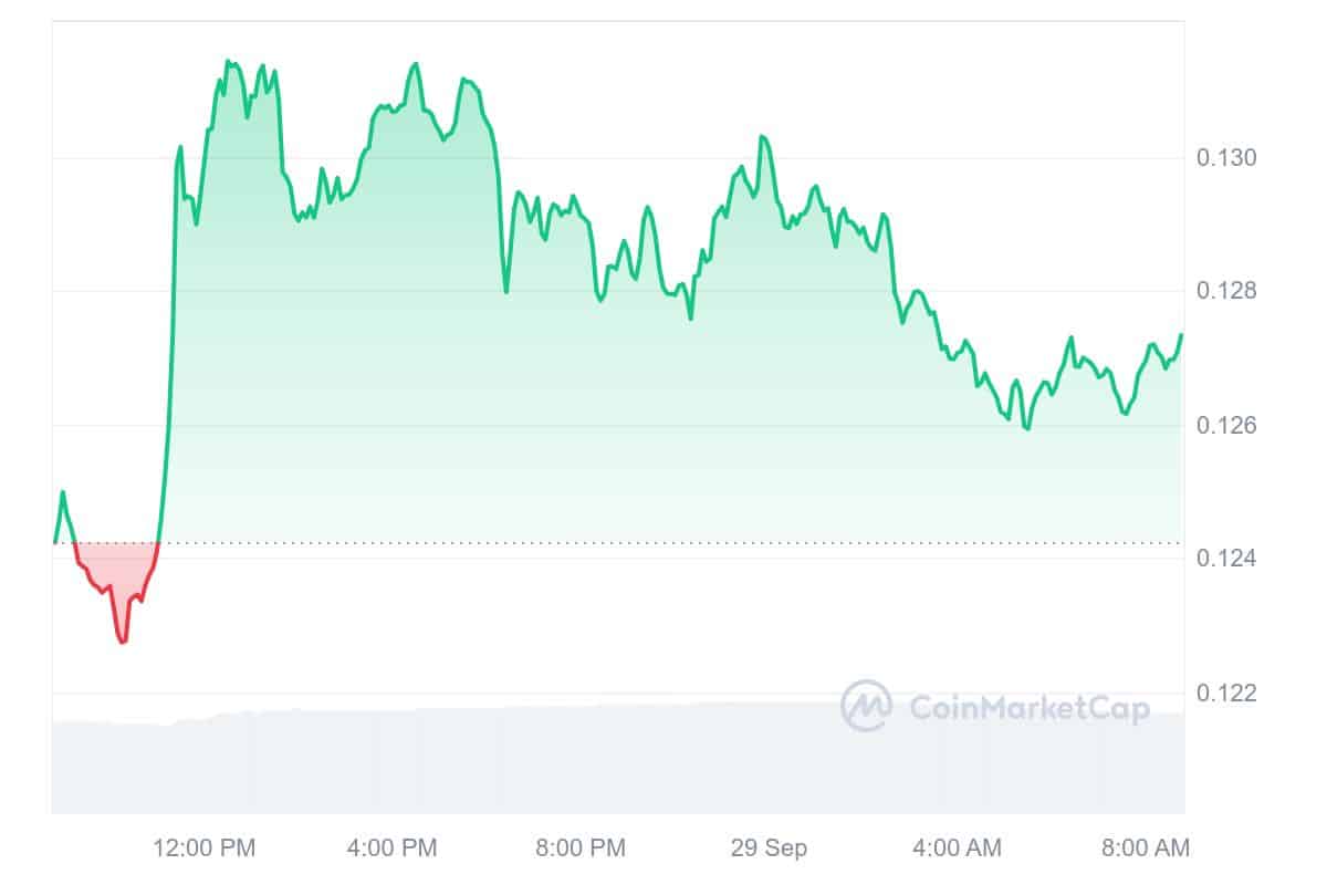 Dogecoin Price Chart