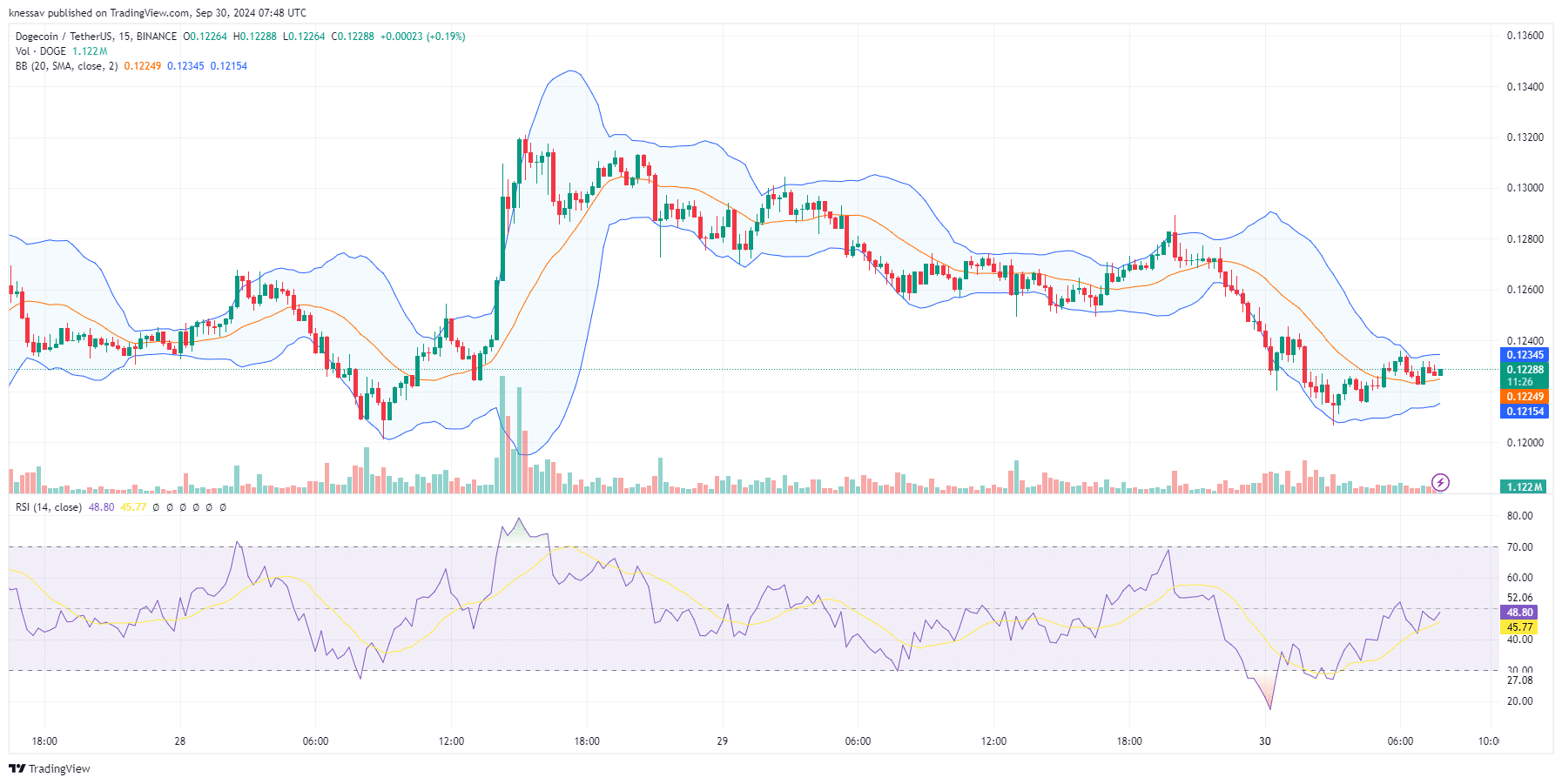 Dogecoin Price Prediction