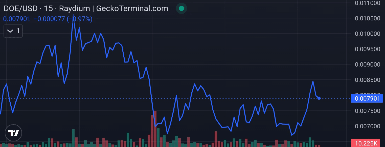 Dogs of Elon price chart