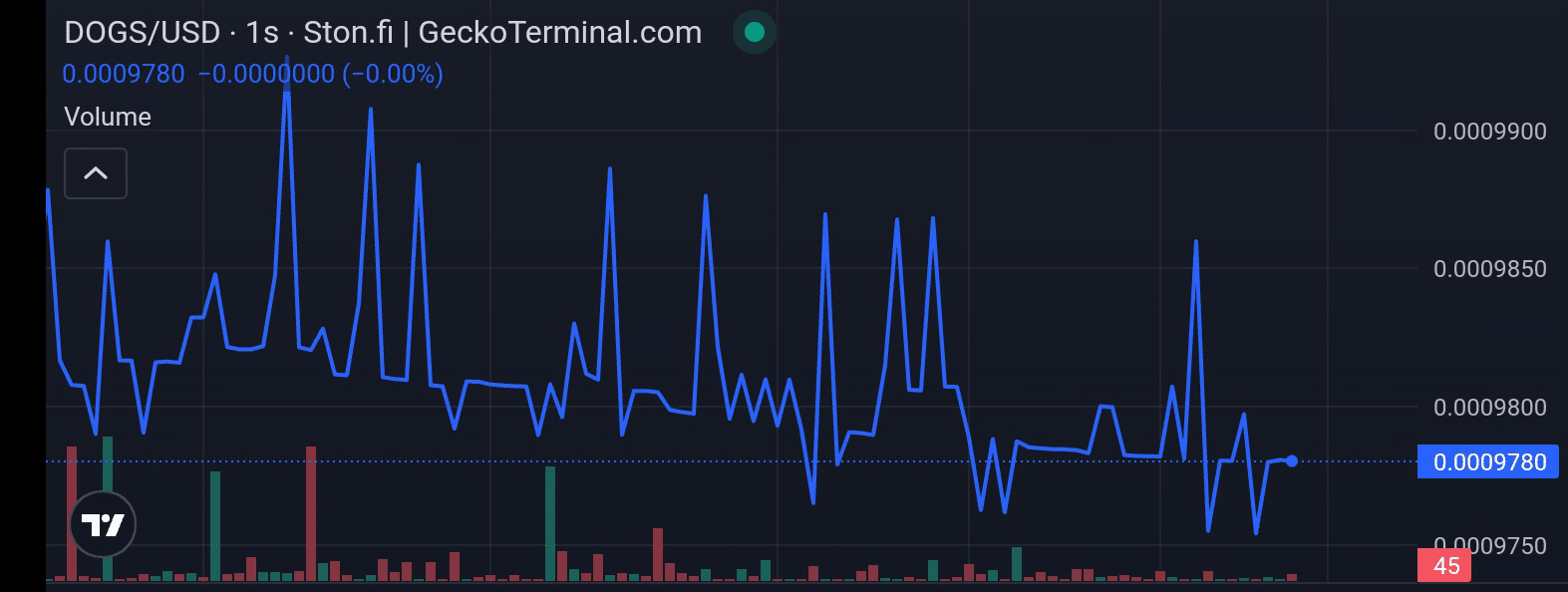 Dogs price chart