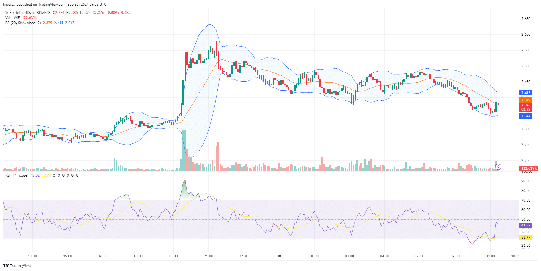 Dogwifhat Price Prediction