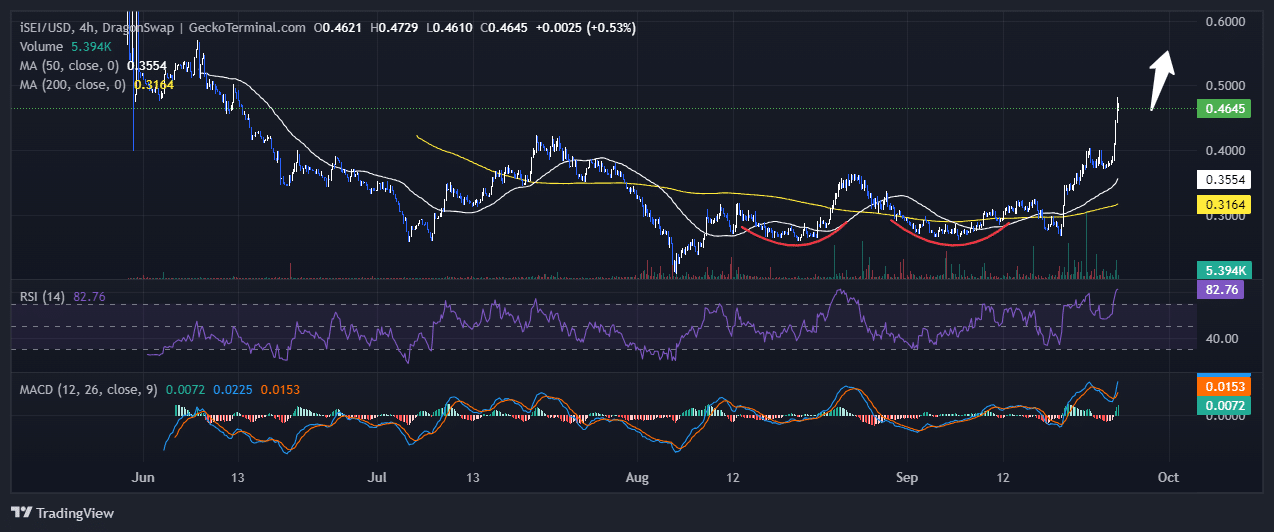 Sei Price Chart Analysis Source: GeckoTerminal.com