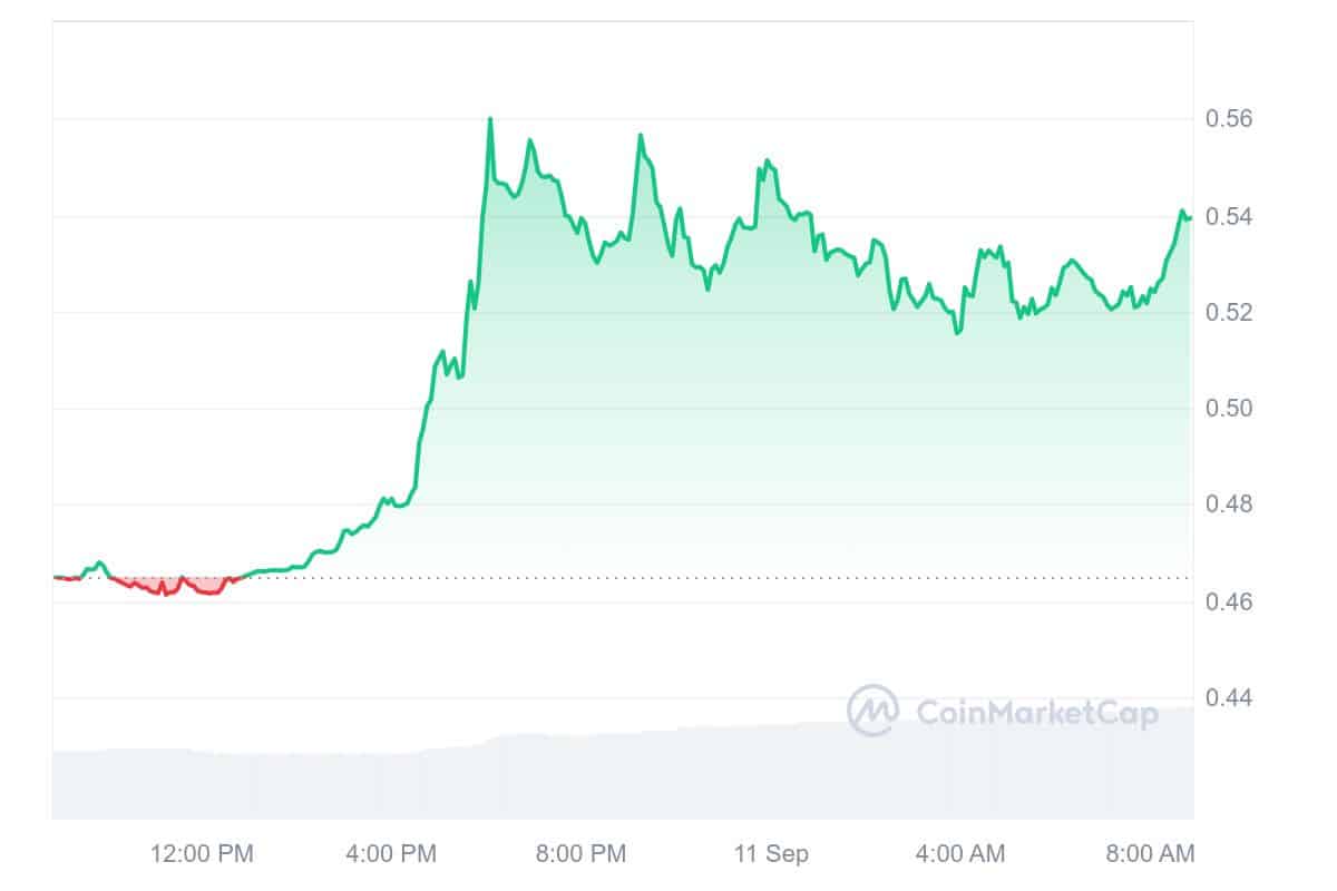 Drift Price Chart